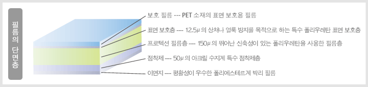 필름의 단면층 보호 필름 --- PET 소재의 표면 보호용 필름 표면 보호층 --- 12.5μ의 상처나 얼룩 방지를 목적으로 하는 특수 폴리우레탄 표면 보호층 프로텍션 필름층 --- 150μ의 뛰어난 신축성이 있는 폴리우레탄을 사용한 필름층 점착제 --- 50μ의 아크릴 수지계 특수 점착제층 이면지 --- 평활성이 우수한 폴리에스테르계 박리 필름